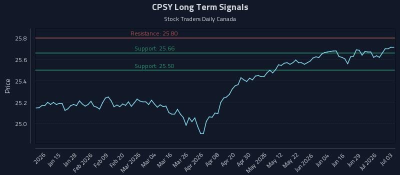 CPSY Long Term Analysis for July 3 2026