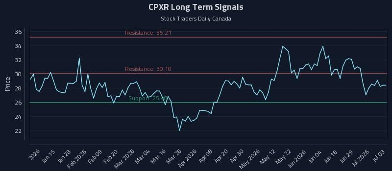 CPXR Long Term Analysis for July 3 2026 CPXR Long Term Analysis for July 3 2026