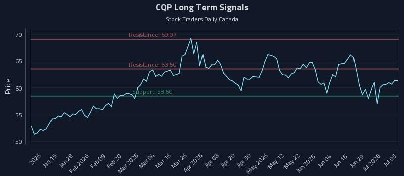 CQP Long Term Analysis for July 3 2026