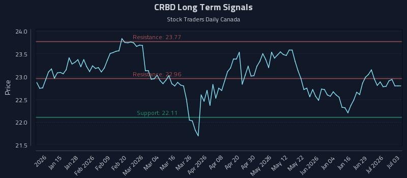CRBD Long Term Analysis for July 3 2026