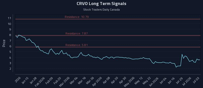 CRVO Long Term Analysis for July 3 2026