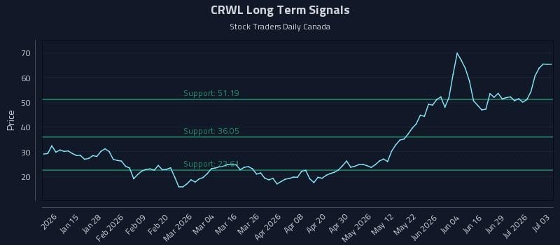 CRWL Long Term Analysis for July 3 2026 CRWL Long Term Analysis for July 3 2026