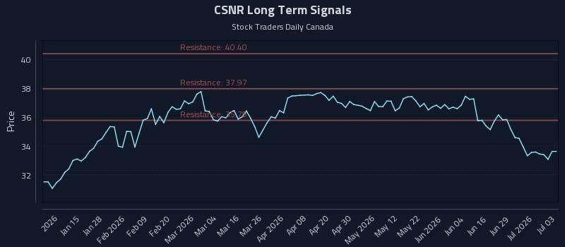 CSNR Long Term Analysis for July 3 2026