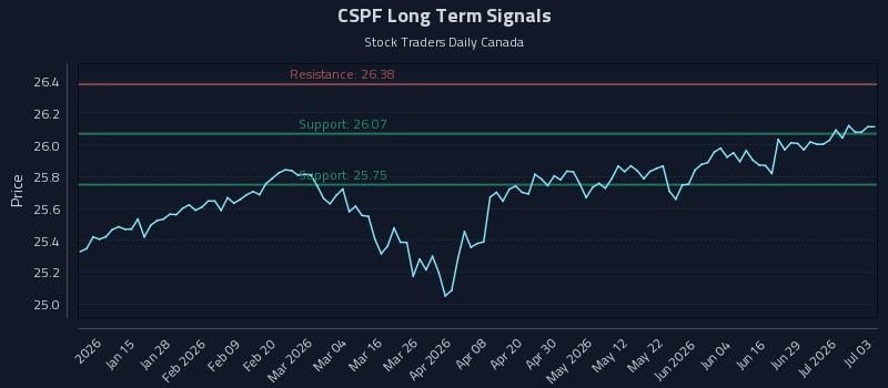 CSPF Long Term Analysis for July 3 2026 CSPF Long Term Analysis for July 3 2026