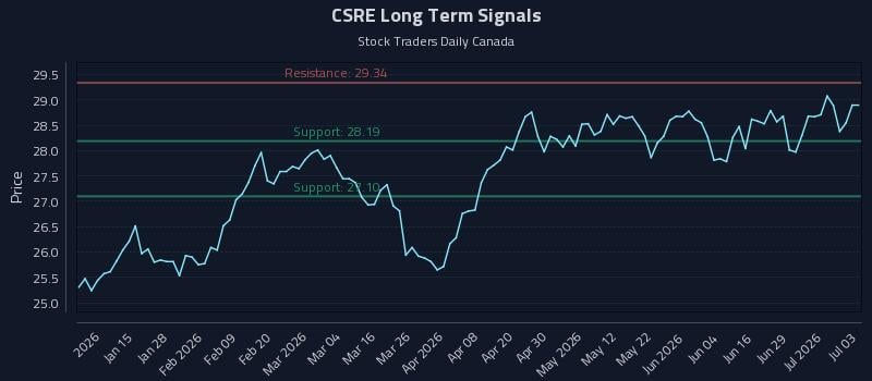 CSRE Long Term Analysis for July 3 2026