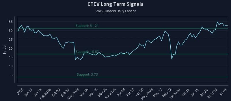 CTEV Long Term Analysis for July 3 2026 CTEV Long Term Analysis for July 3 2026