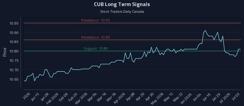 CUB Long Term Analysis for July 3 2026 CUB Long Term Analysis for July 3 2026