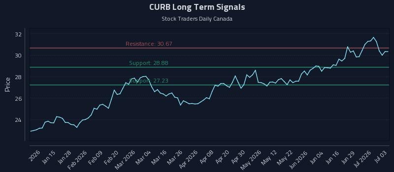 CURB Long Term Analysis for July 3 2026