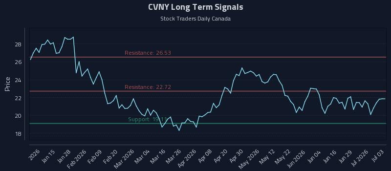 CVNY Long Term Analysis for July 3 2026 CVNY Long Term Analysis for July 3 2026