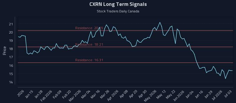 CXRN Long Term Analysis for July 3 2026