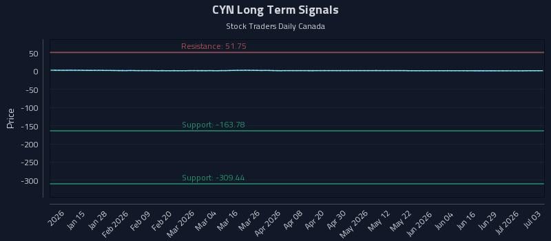 CYN Long Term Analysis for July 3 2026 CYN Long Term Analysis for July 3 2026