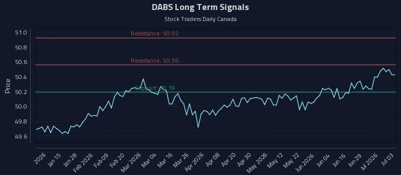 DABS Long Term Analysis for July 3 2026 DABS Long Term Analysis for July 3 2026