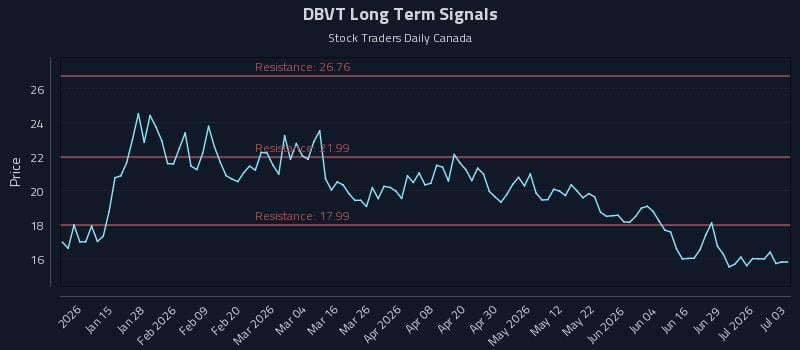 DBVT Long Term Analysis for July 3 2026 DBVT Long Term Analysis for July 3 2026