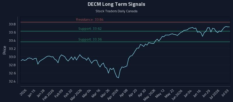 DECM Long Term Analysis for July 3 2026 DECM Long Term Analysis for July 3 2026