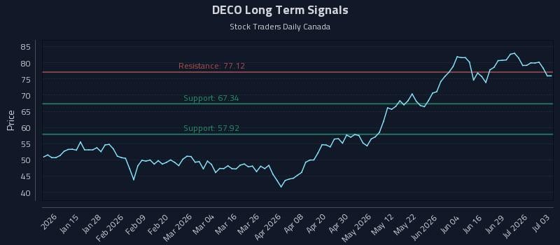 DECO Long Term Analysis for July 3 2026 DECO Long Term Analysis for July 3 2026