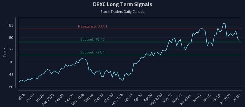 DEXC Long Term Analysis for July 3 2026