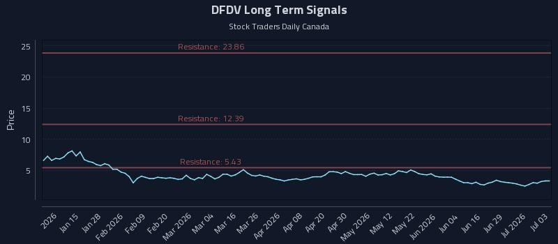 DFDV Long Term Analysis for July 3 2026