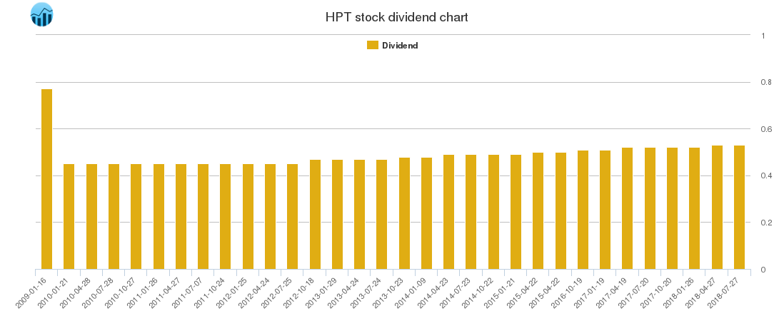 HPT Dividend Chart
