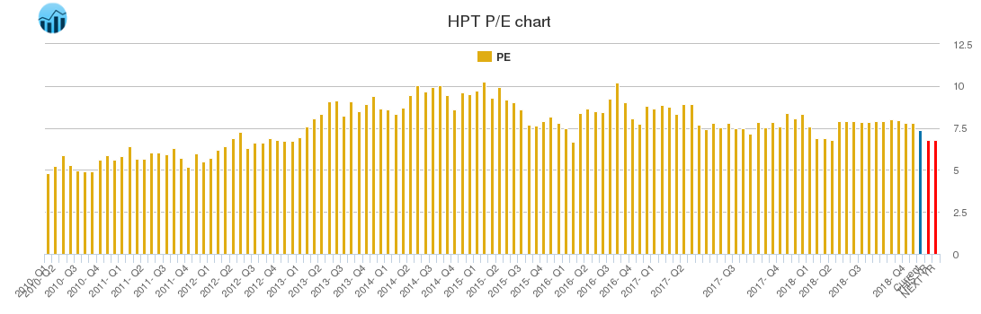 HPT PE chart