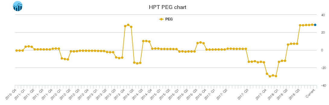 HPT PEG chart