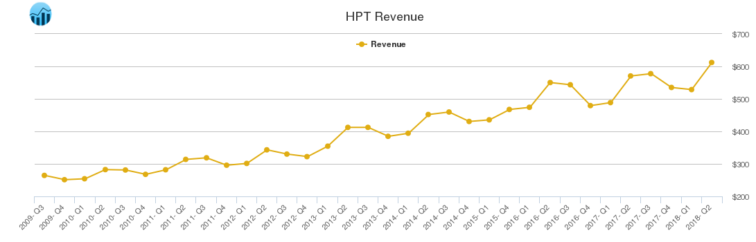 HPT Revenue chart