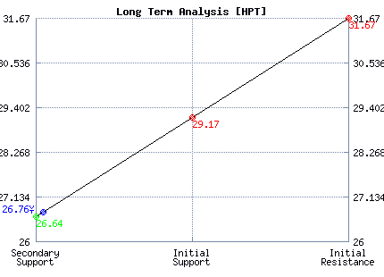 HPT Long Term Analysis