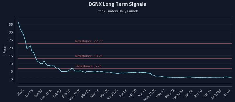 DGNX Long Term Analysis for July 3 2026 DGNX Long Term Analysis for July 3 2026
