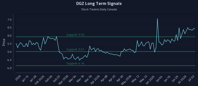 DGZ Long Term Analysis for July 3 2026 DGZ Long Term Analysis for July 3 2026