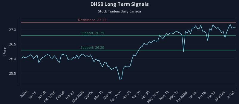 DHSB Long Term Analysis for July 3 2026 DHSB Long Term Analysis for July 3 2026