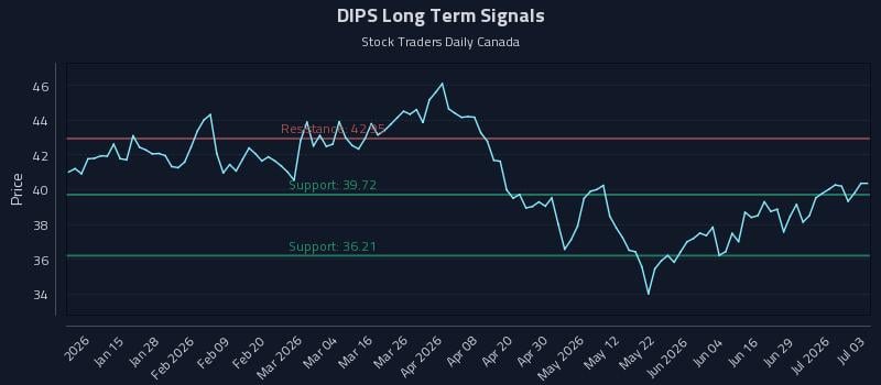 DIPS Long Term Analysis for July 3 2026 DIPS Long Term Analysis for July 3 2026