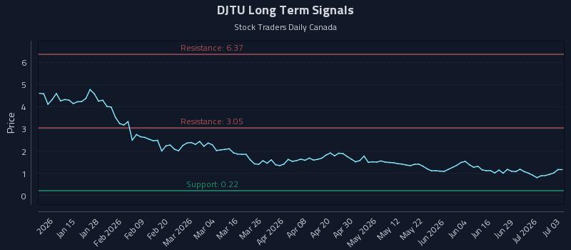 DJTU Long Term Analysis for July 3 2026 DJTU Long Term Analysis for July 3 2026