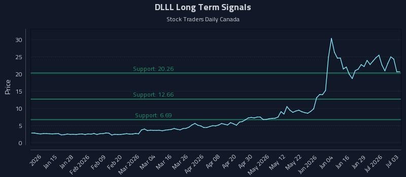 DLLL Long Term Analysis for July 3 2026 DLLL Long Term Analysis for July 3 2026