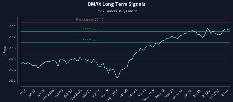 DMAX Long Term Analysis for July 3 2026 DMAX Long Term Analysis for July 3 2026