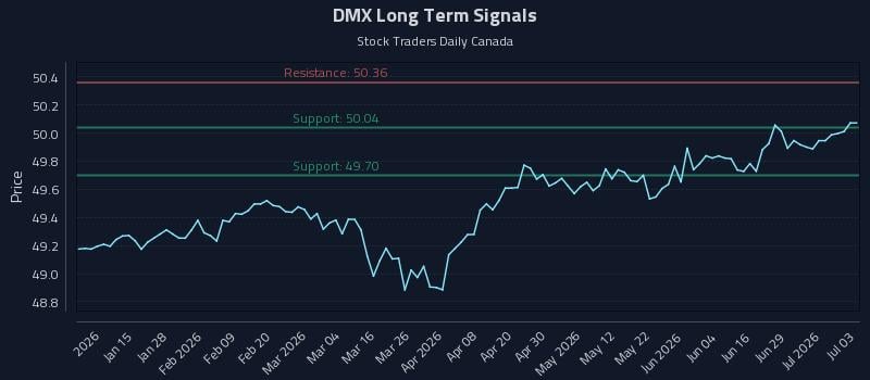 DMX Long Term Analysis for July 3 2026 DMX Long Term Analysis for July 3 2026