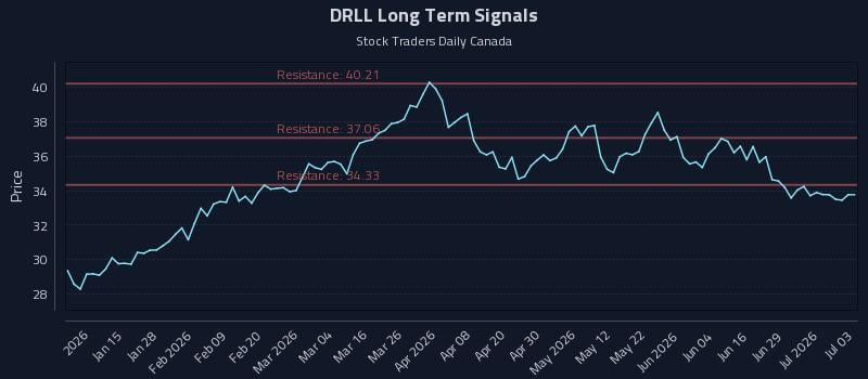 DRLL Long Term Analysis for July 3 2026 DRLL Long Term Analysis for July 3 2026