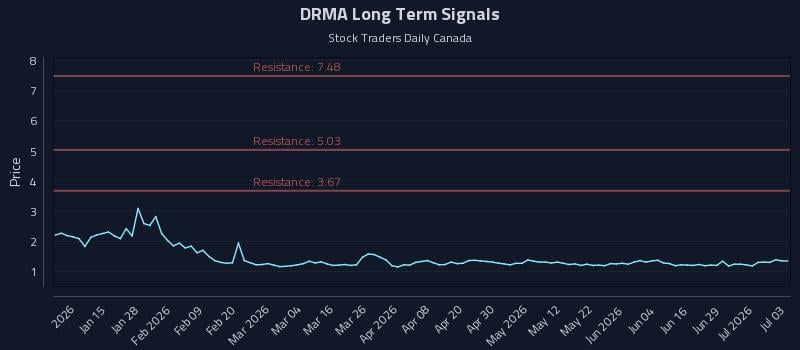 DRMA Long Term Analysis for July 3 2026 DRMA Long Term Analysis for July 3 2026