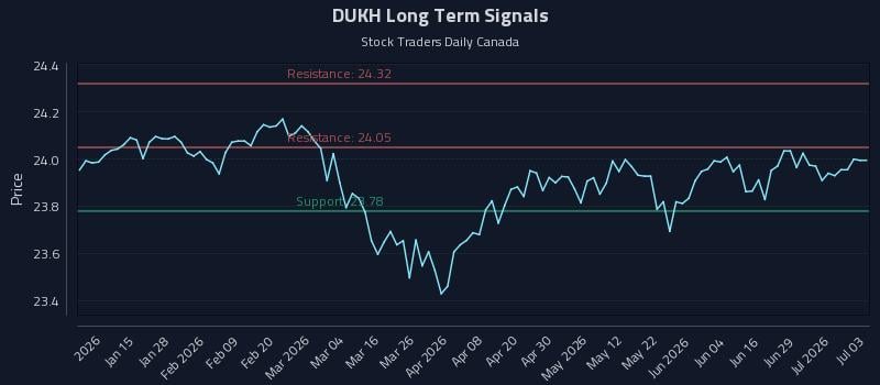 DUKH Long Term Analysis for July 3 2026 DUKH Long Term Analysis for July 3 2026