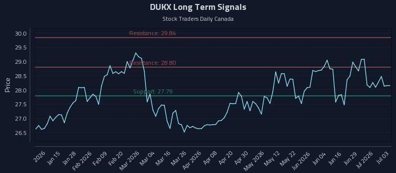 DUKX Long Term Analysis for July 3 2026 DUKX Long Term Analysis for July 3 2026