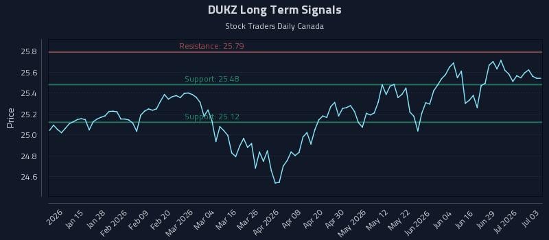 DUKZ Long Term Analysis for July 3 2026 DUKZ Long Term Analysis for July 3 2026
