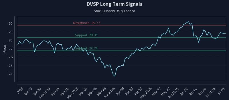 DVSP Long Term Analysis for July 3 2026