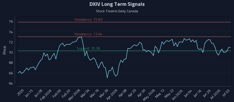 DXIV Long Term Analysis for July 3 2026