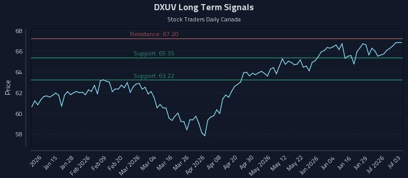 DXUV Long Term Analysis for July 3 2026 DXUV Long Term Analysis for July 3 2026