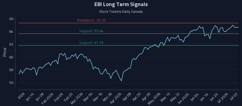 EBI Long Term Analysis for July 3 2026 EBI Long Term Analysis for July 3 2026