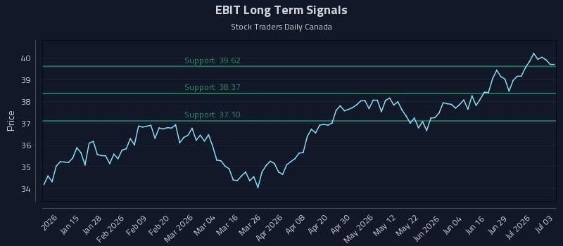EBIT Long Term Analysis for July 3 2026