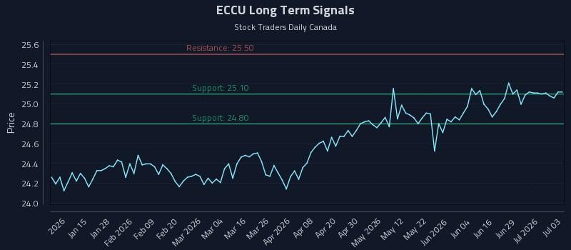 ECCU Long Term Analysis for July 3 2026 ECCU Long Term Analysis for July 3 2026