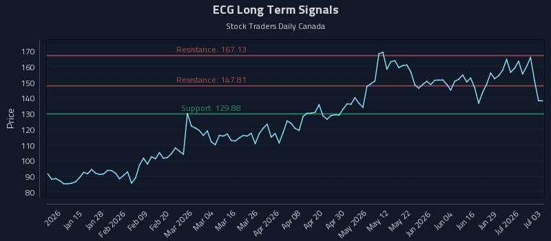 ECG Long Term Analysis for July 3 2026 ECG Long Term Analysis for July 3 2026