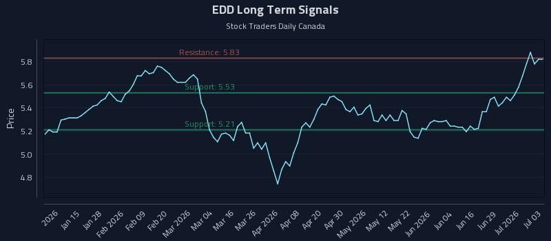 EDD Long Term Analysis for July 3 2026 EDD Long Term Analysis for July 3 2026