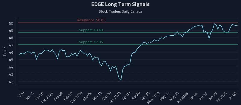 EDGE Long Term Analysis for July 3 2026 EDGE Long Term Analysis for July 3 2026