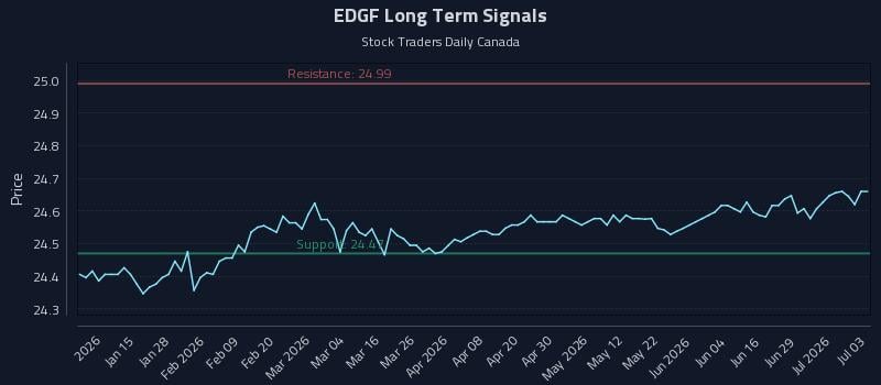 EDGF Long Term Analysis for July 3 2026 EDGF Long Term Analysis for July 3 2026