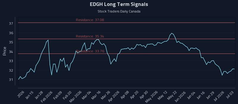 EDGH Long Term Analysis for July 3 2026